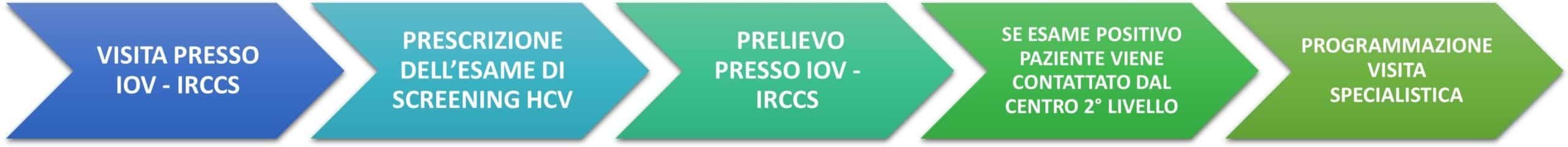 FLOW CHART HCV SCREENING IOV